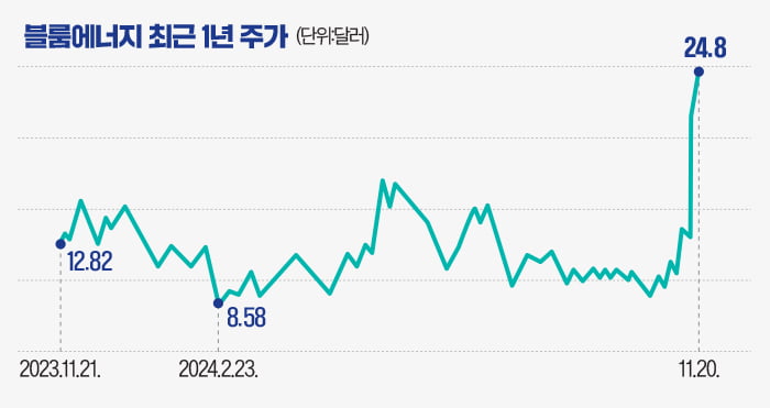 트럼프 재선에도 유일하게 웃은 美 신재생에너지 기업 [글로벌 종목탐구]