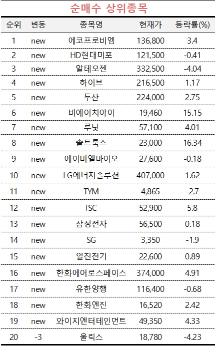 [마켓PRO] 초고수들 에코프로비엠·HD현대미포 샀다…펩트론·네이버 팔아