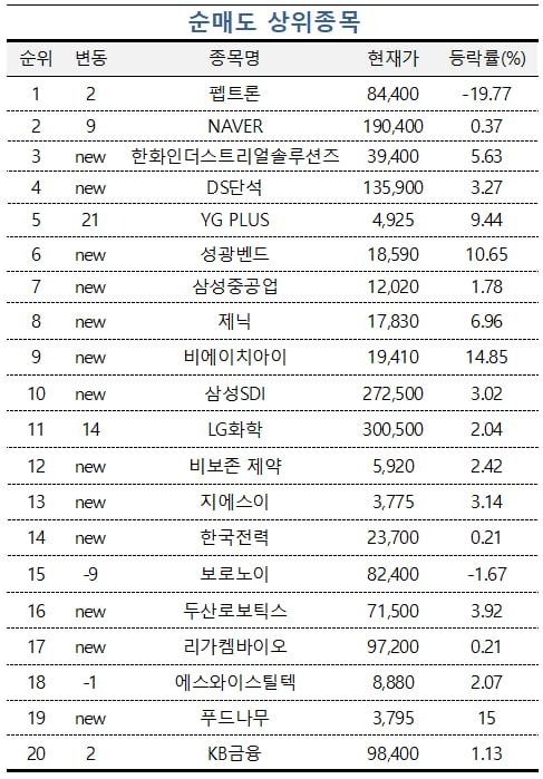 [마켓PRO] 초고수들 에코프로비엠·HD현대미포 샀다…펩트론·네이버 팔아