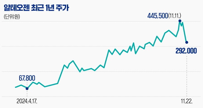 [마켓PRO] '알테오젠 바이오 대장株' 예견한 펀드매니저, 여전히 주식 사 모아…"결국 로열티"