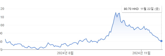 알리바바 주가 그래프. 그래프=구글닷컴