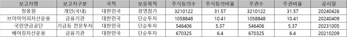 HL홀딩스 보고자별 대량보유(5%이상) 현황. 자료=한국거래소