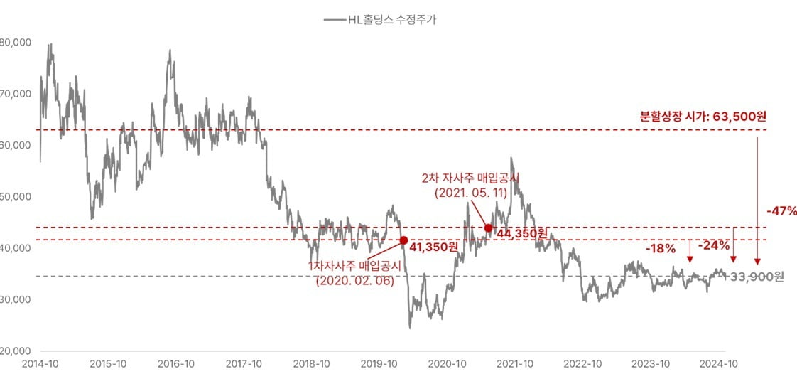 자사주 취득 공시 이후 카지노 꽁 머니 주가 변동 추이.