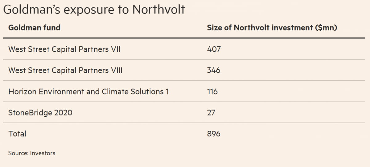 골드만삭스 노스볼트 투자규모(사진=FT캡처)