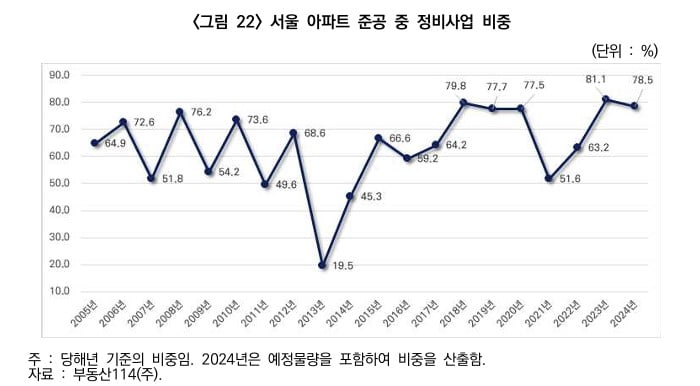 "내년부터 수도권 주택 공급 축소 본격화" 