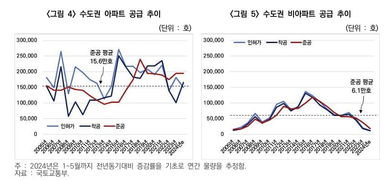 "내년부터 수도권 주택 공급 축소 본격화" 