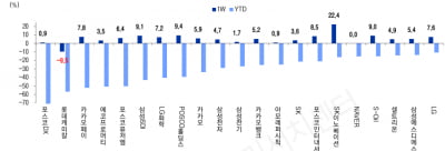 "테마·루머에 취약해진 코스피…연중 부진했던 종목 주목"-LS