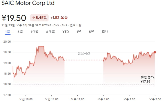 상하이자동차 주가. 그래픽=구글파이낸스