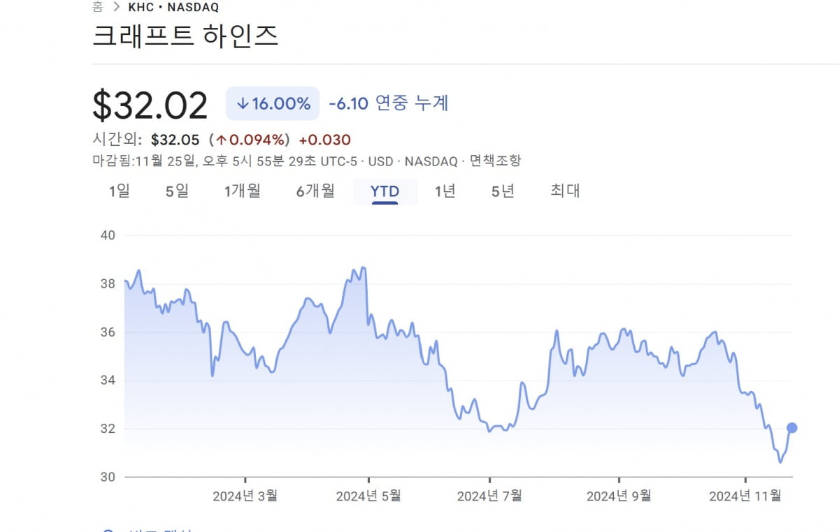 크래프트 하인즈 연초 이후 주가.  /구글 캡쳐