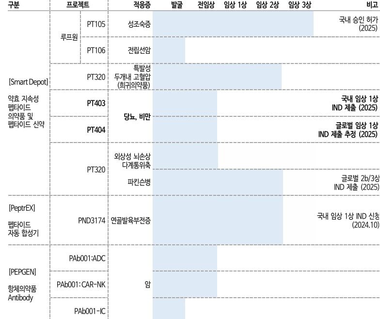 펩트론 주요 파이프라인 현황. 자료=신한투자증권 추정