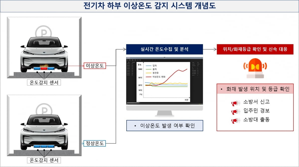 GS건설과 LK삼양이 공동개발 예정인 전기차 화재 조기 감지 시스템 개념도