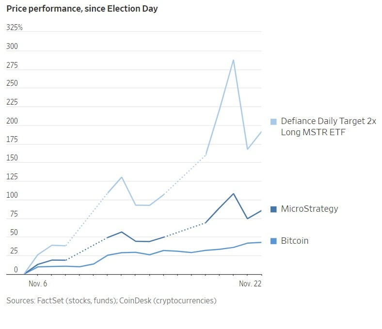 미국 대선 이후 지난 22일까지 비트코인, 마이크로스트래티지, 그리고 비트코인을 2배 레버리지로 추종하는 디파이언스데일리타겟 2x 롱 MSTR ETF(상장지수펀드)의 수익률. WSJ