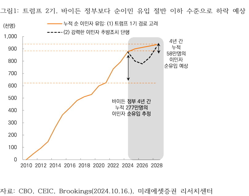 [마켓칼럼] "트럼프 2기 행정부 온다...2025년 미국채 금리는 상고하저"