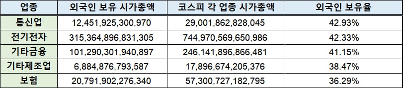 업종별 외국인 지분율. 자료=한국거래소