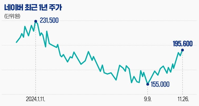 [마켓PRO] "외인·기관 샀다는데" 네이버 주가 더 오를까…엇갈리는 전망