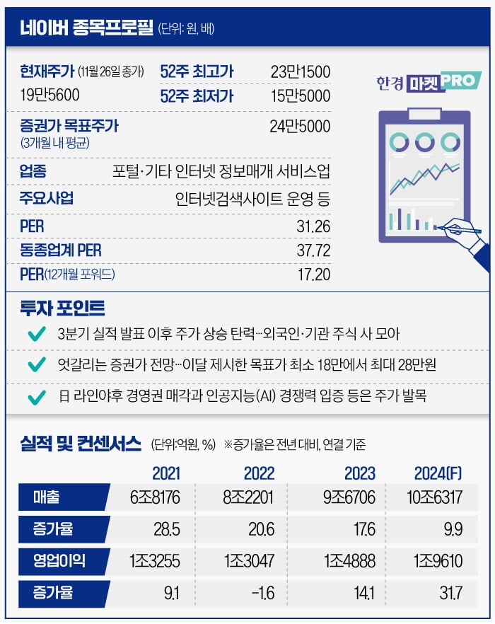 [마켓PRO] "외인·기관 샀다는데" 네이버 주가 더 오를까…엇갈리는 전망