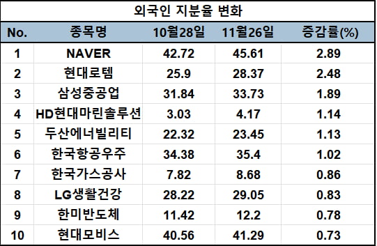 한 달 사이 외국인 지분율 상승한 코스피 대형주. 자료=에프앤가이드