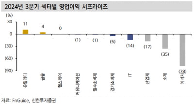 미 대선 이후 어닝 서프라이즈 낸 종목 보니…"에너지·금융"