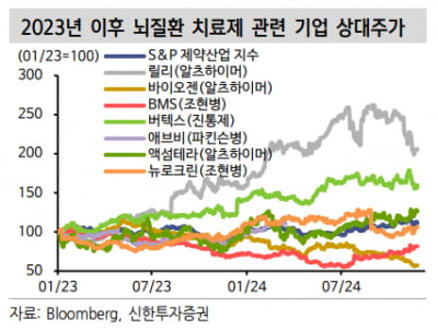 "뇌질환, 글로벌 바이오 신규 테마 부상 가능성"-신한