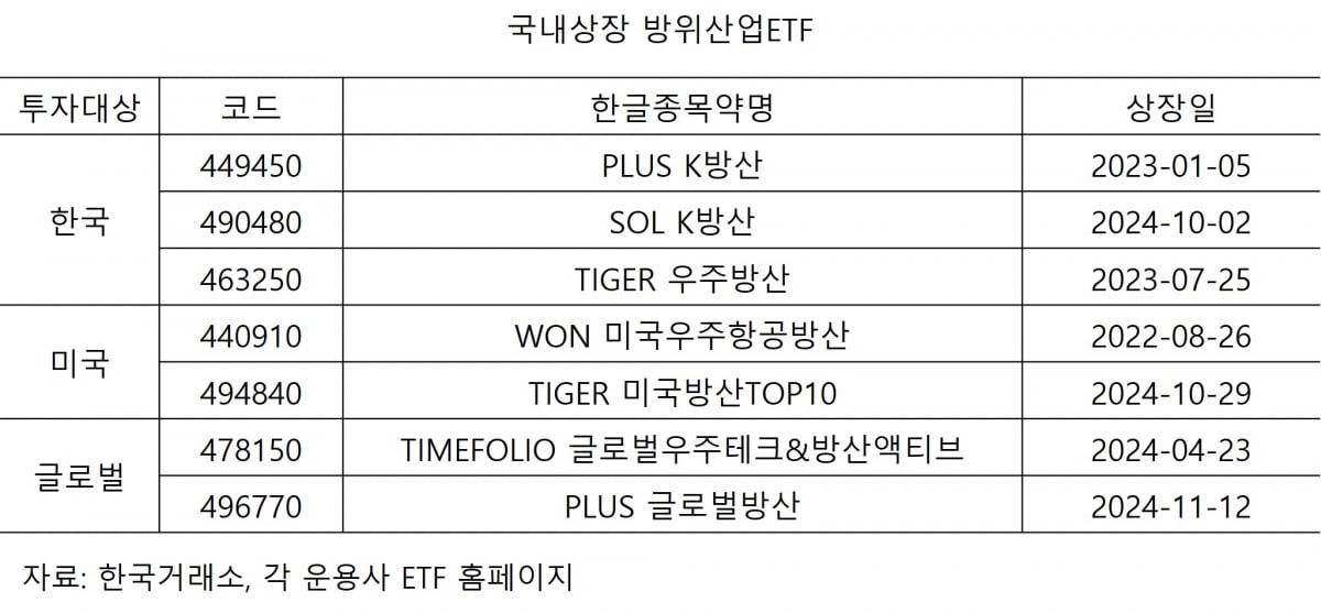 국내 상장 방위산업 ETF