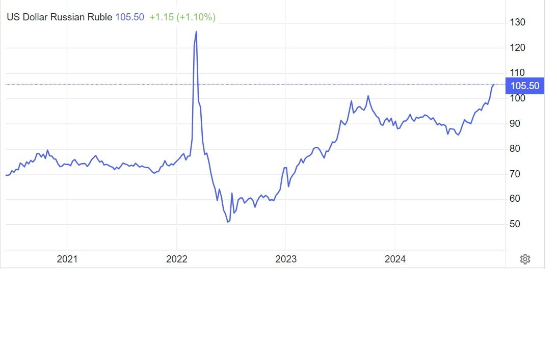 달러 대비 러시아 루블화 가격 추이. 26일(현지시간) 루블화 가치는 2022년 러시아의 우크라이나 전면 침공 이후 최고치를 기록했다. 트레이딩이코노믹스