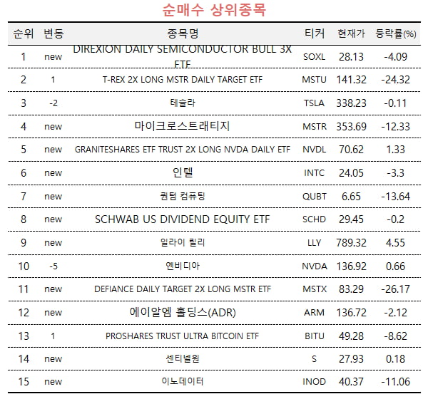 [마켓PRO] 美 증시서 반도체 급락하자 관련주 쓸어담은 주식 '큰 손'