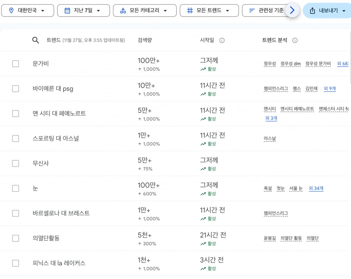 지난 일주일간 구글 실시간 인기 검색어 순위. /출처=구글 트렌드