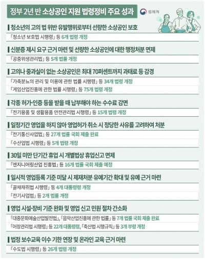 법제처, 소상공인 위한 법령정비 성과 공개