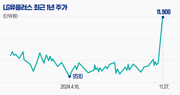 [마켓PRO] 외인 통신주 매수 1위…LG유플 20% '급등'