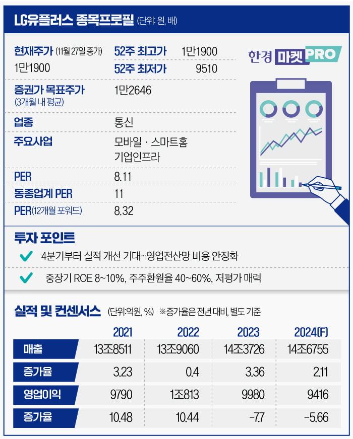 [마켓PRO] 외인 통신주 매수 1위…LG유플 20% '급등'