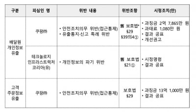 배달원·주문자 개인정보 유출한 쿠팡에 과징금 16억원 부과