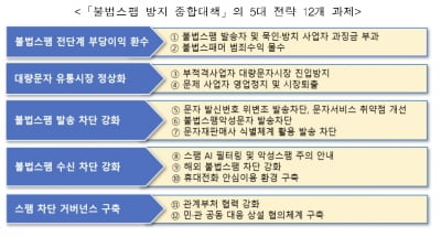 불법스팸 방치하는 통신사에도 과징금 부과한다