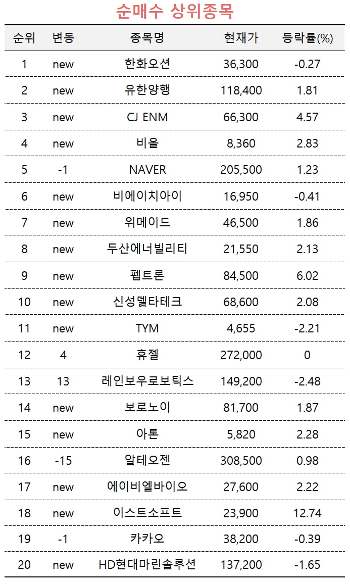 [마켓PRO] 한화오션·유한양행 담는 고수들…CBDC 테마주는 일괄 처분