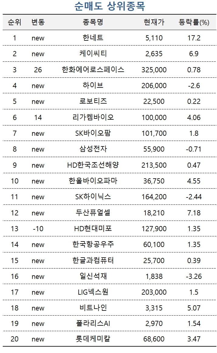 [마켓PRO] 한화오션·유한양행 담는 고수들…CBDC 테마주는 일괄 처분