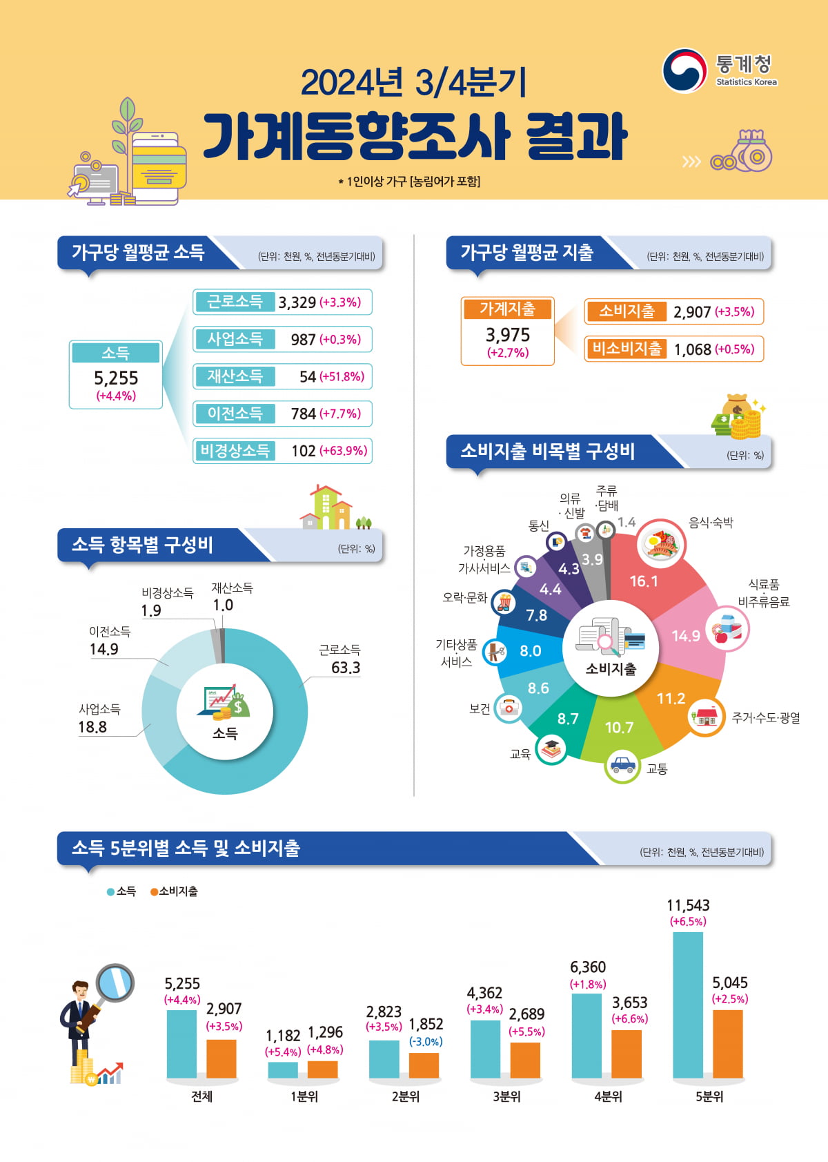 통계청 제공