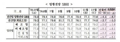 12월 中企 경기전망지수 72.6…전월대비 4.5P 하락