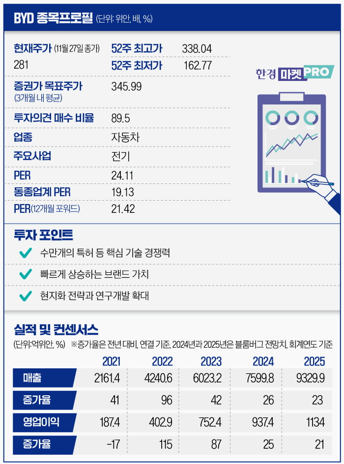 혁신에 람보르기니까지 더하면…中 '전기차 굴기'의 상징 BYD[글로벌 종목탐구]