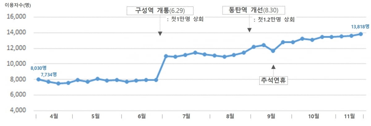 GTX-A 누적 242만명 이용…수서~동탄 구간 이용객 80% 늘어