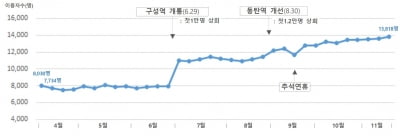 GTX-A, 누적 242만명 이용…수서 동탄 구간 이용객 80% 늘어