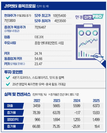 [마켓PRO] 목표가 줄상향…이달 51% 급등한 JYP엔터