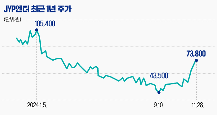 [마켓PRO] 목표가 줄상향…이달 51% 급등한 JYP엔터