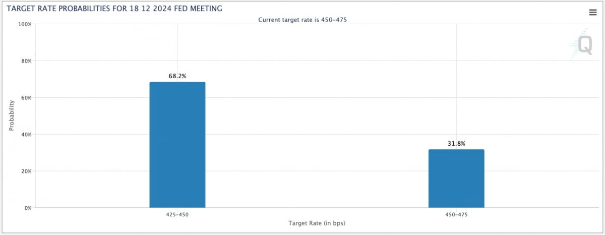 12월 금리인하 가능성은 68.2%로 반영됐다 / 사진 = CME 페드워치 캡쳐