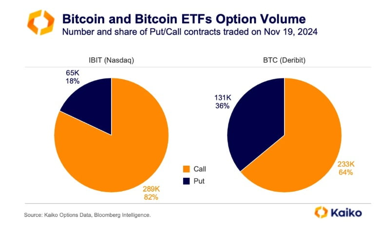 블랙록의 비트코인 현물 ETF 옵션 거래량 82%는 콜옵션으로 파악된다 / 사진 = 카이코