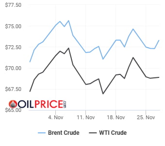 OPEC+ 회의 연기와 중동 긴장 속, 국제 유가 소폭 상승 [오늘의 유가]