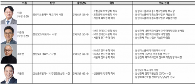 카지노 게임;삼성 전자계열 3사 인사, 인적쇄신 방점…실적 기대치는 낮춰야카지노 게임;