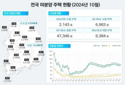 15개월째 늘어 2만가구 넘보는 악성 미분양…인천서 '급증'