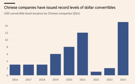 "해외현금 늘리자"…中 기업들 전환사채 발행 '역대 최대'