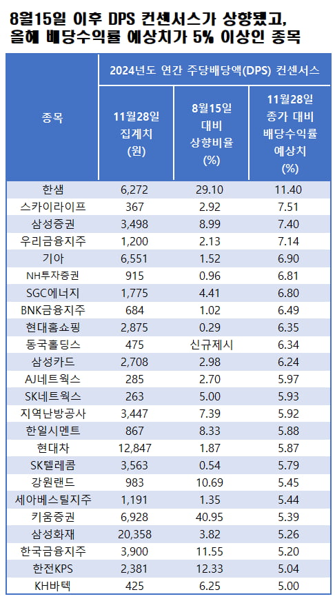 자료=에프앤가이드 데이터가이드