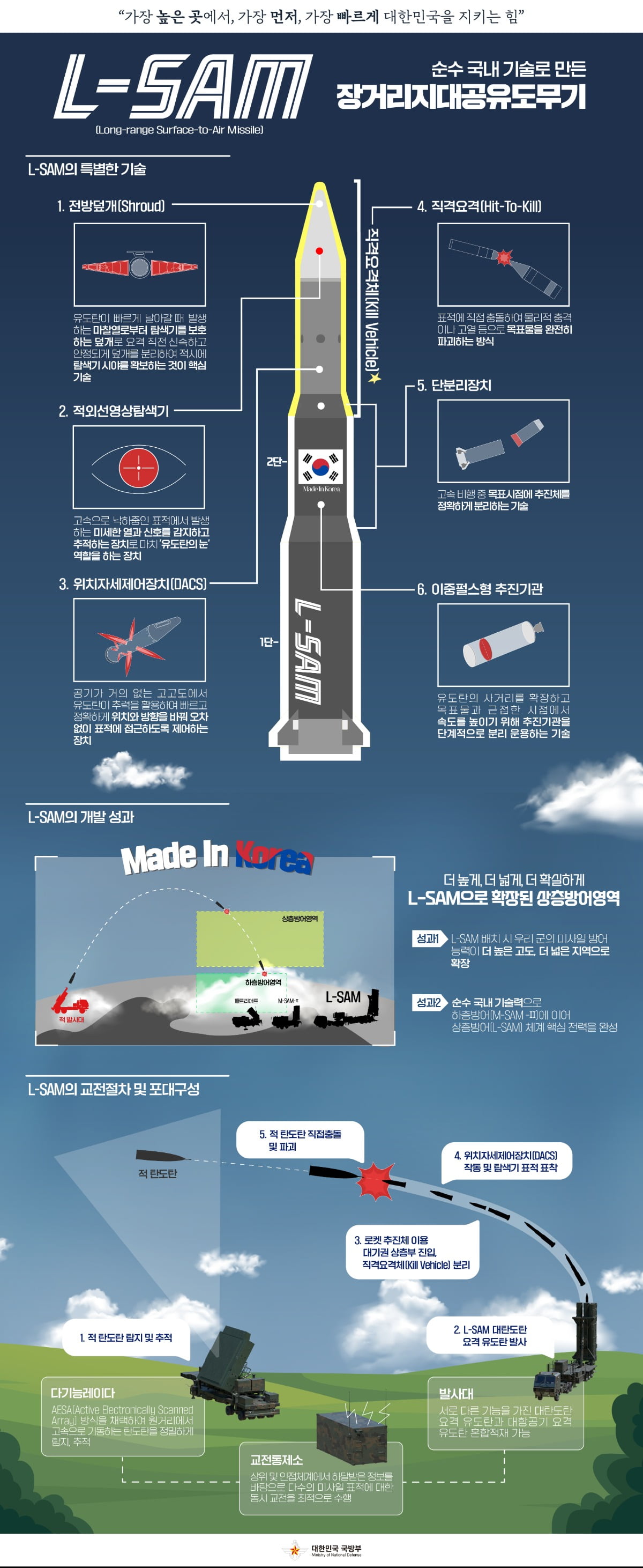 "더 높은 고도에서 北미사일 방어"…'한국형 사드' L-SAM 개발 성공