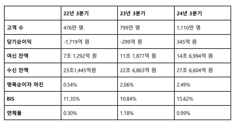 토스뱅크 2024년 3분기 실적. 당기순이익은 1~3분기 누적 기준. 토스뱅크 제공